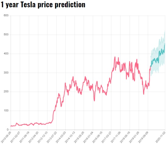 Tesla Stock Price Forecast TSLA Price Predictions 2020 ...