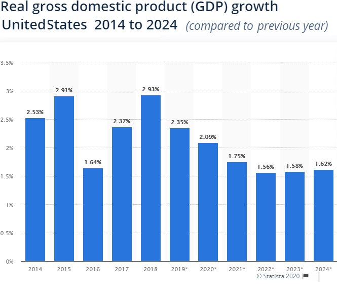 US Economic Forecast Predictions for Economy GDP Employment