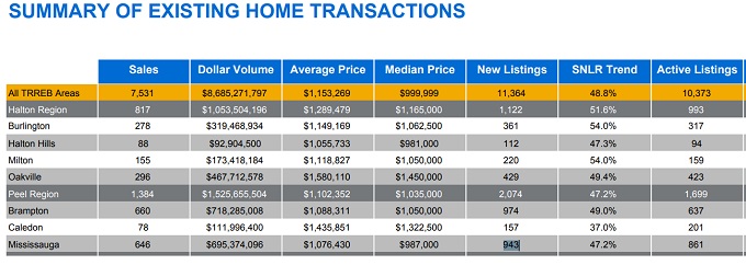Mississauga Halton home sales stats for April 2023. 