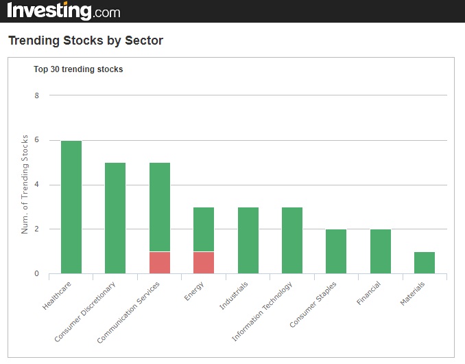 Trending stocks by market sector.