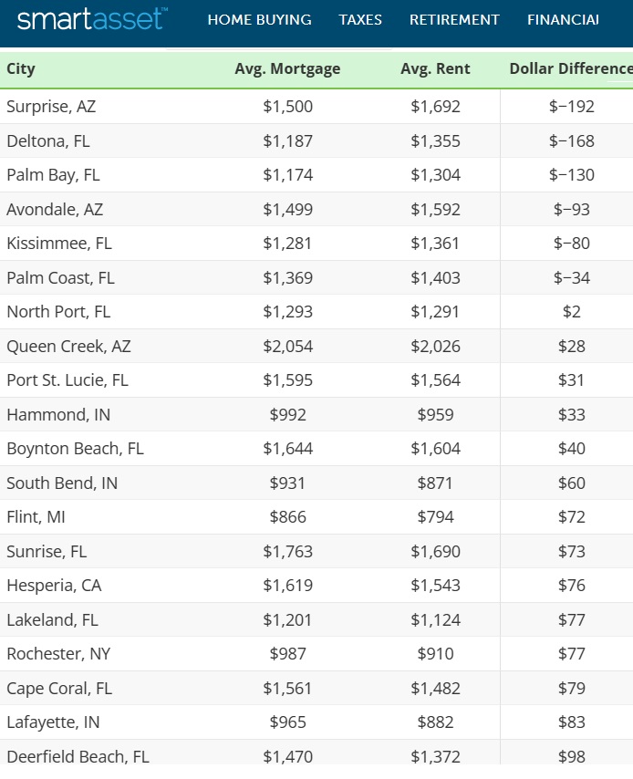 Cities where it's cheaper to buy than rent. 