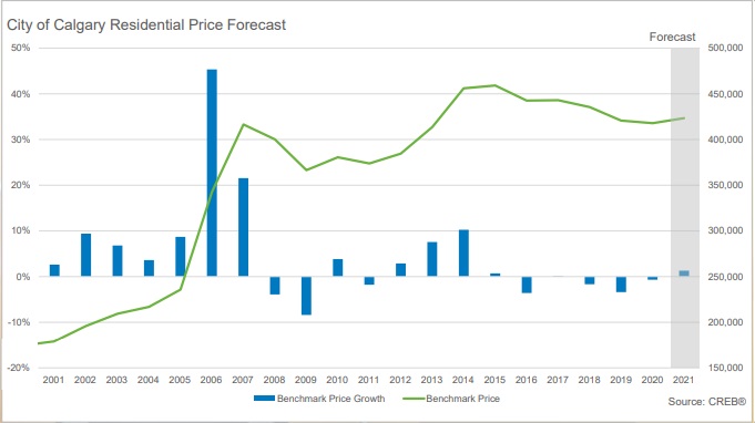 Calgary Home Price Forecast