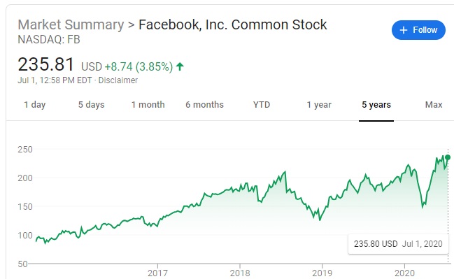 Facebook Stock Forecast Facebook Price Predictions Nasdaq 21