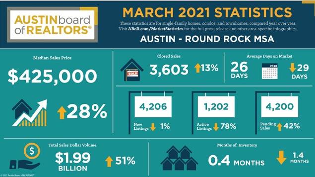 Home Stats Austin Round Rock MSA 2021. 