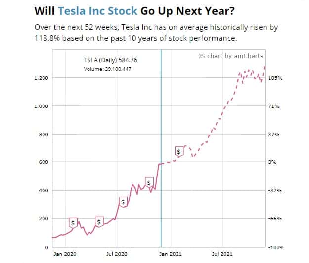 Tesla Stock Price Forecast Tsla Price Predictions 2021 Stock Market Outlook