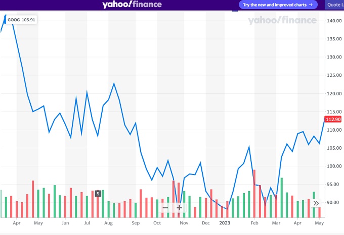 GOOG Alphabet Stock price timeline