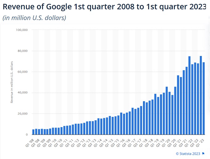 Google quarterly revenue history timeline.