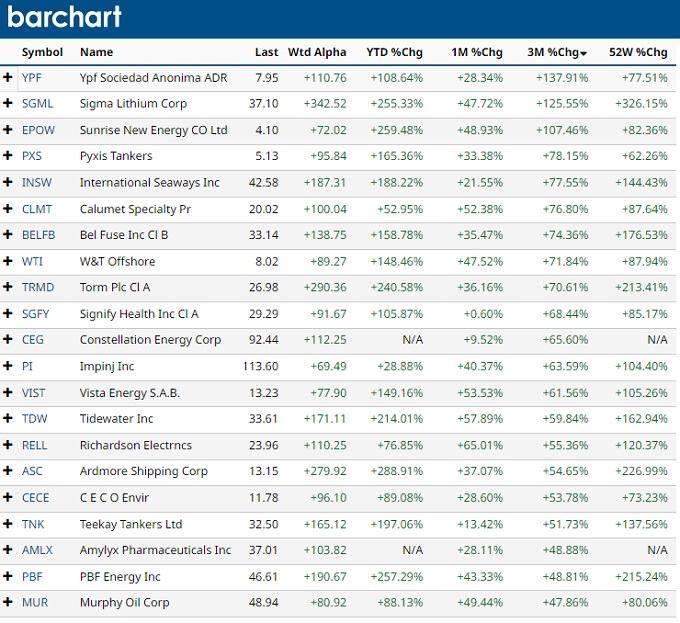 Top Stocks last 3 months. 