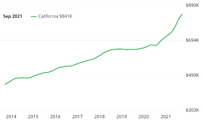 California home price growth. 