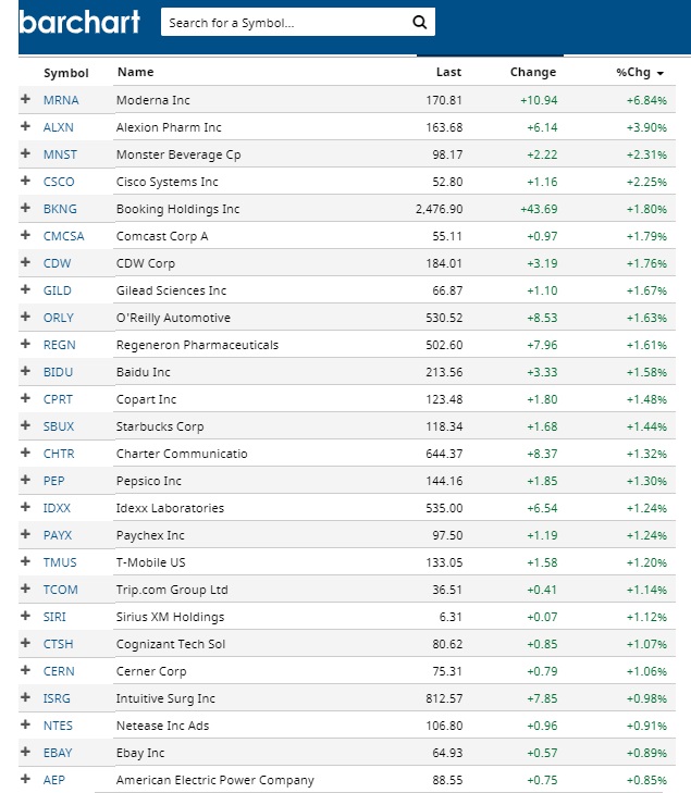 Top Nasdaq Stocks this week.