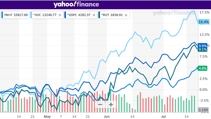 Russell 2000, NASDAQ, Dow Jones and S&P last 3 months. 