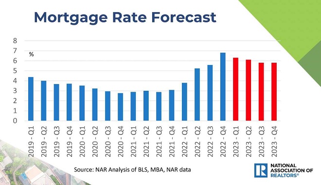 Mortgage rate forecast to end of 2023. 