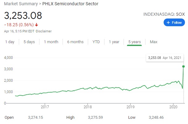 Semiconductor Index