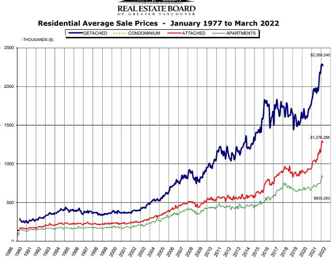 Vancouver home price history chart.