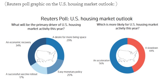 Housing market factors Poll results.