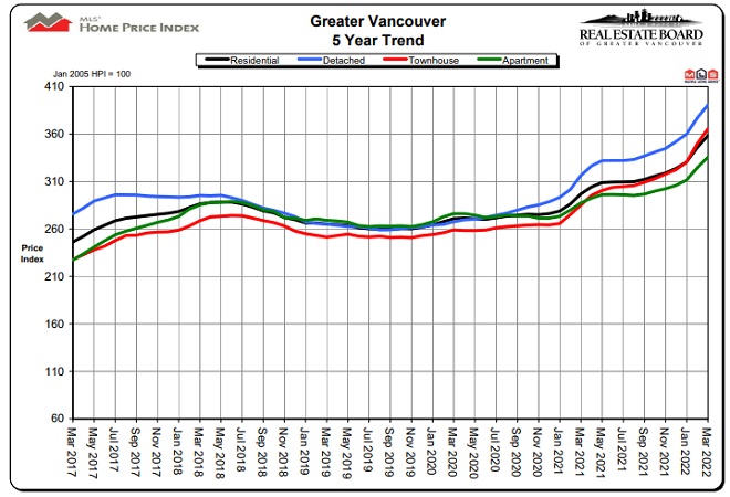 home price index Greater Vancouver last 5 years. 