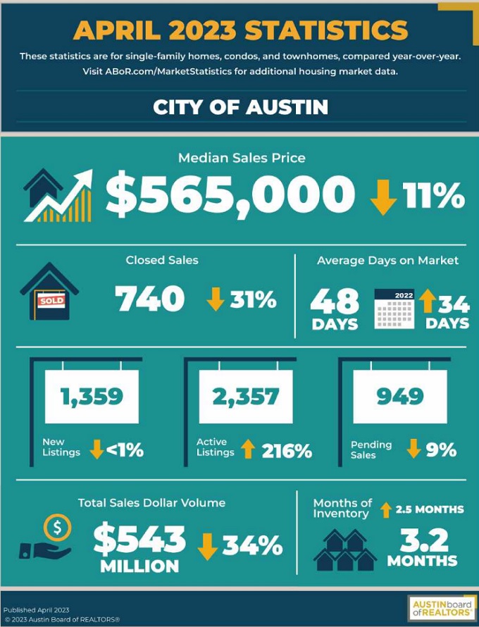 Home sales and price stats for City of Austin TX. 