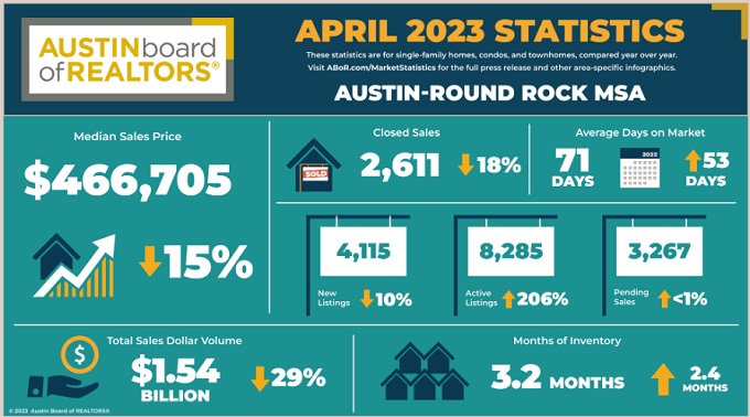 Home Stats Austin Round Rock MSA. 