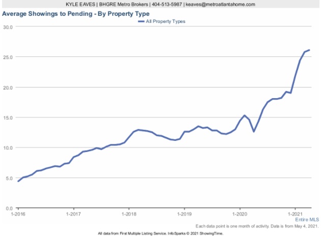 Average showings of home to pending.