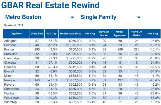 Boston Neighborhoods YoY Change in housing sales and prices