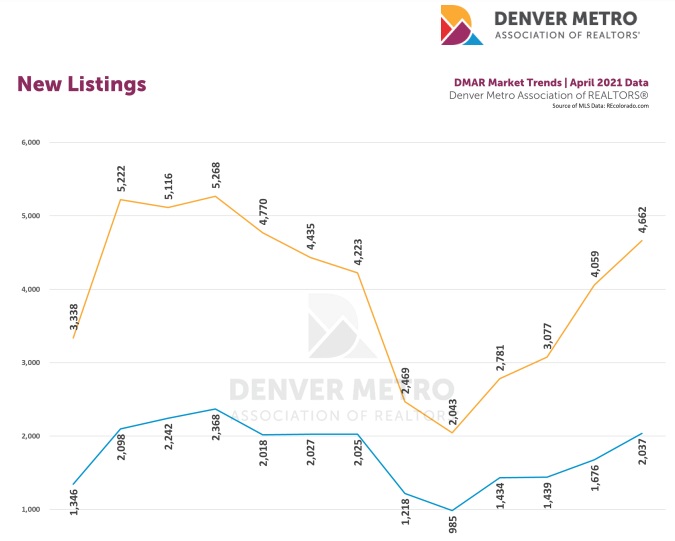 New home Listing history for Denver Resale Market.