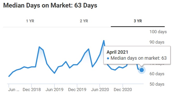 Philadelphia median days on market timeline. 