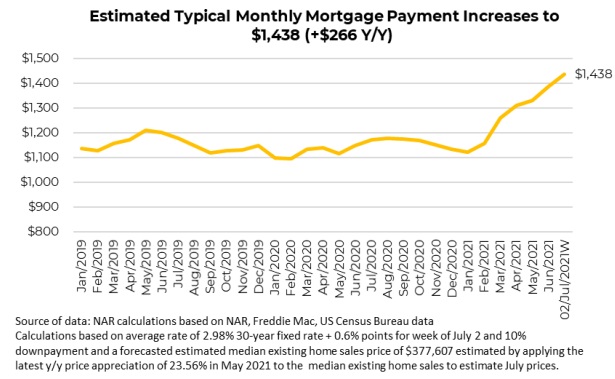 Mortgage payments rising. Screenshot courtesy of NAR.