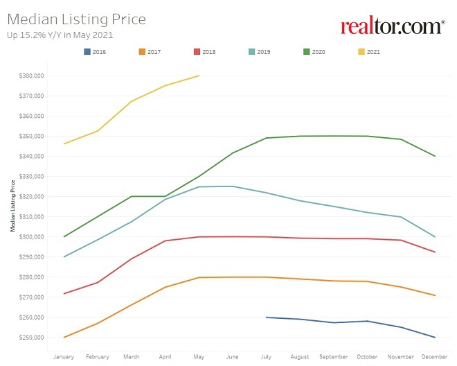 Median Listing Prices for US homes year to year. 