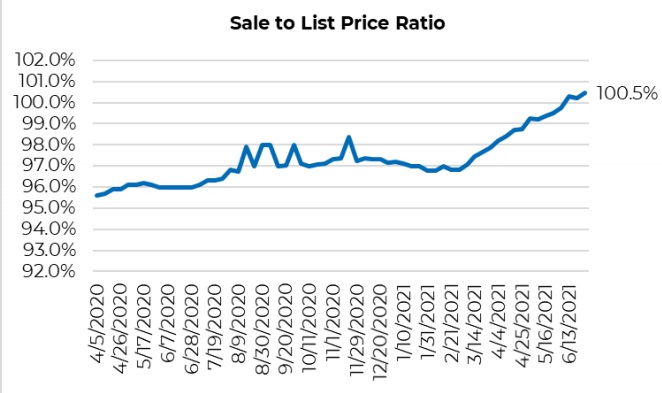 Sales price to listing price keeps rising. 