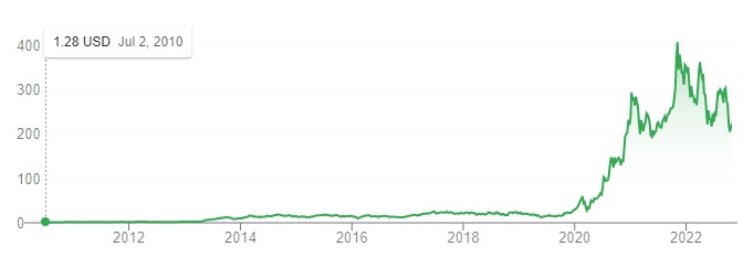 Tesla Stock Prices last 10 years.