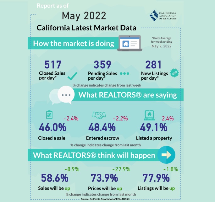May housing market update or California. 