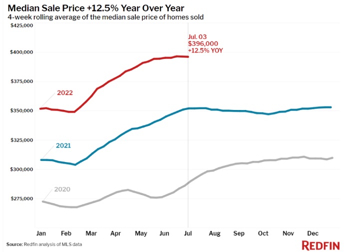 Home Prices Falling