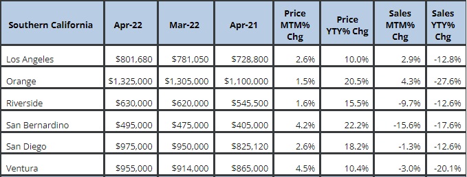Southern California home price comparison year over year, month to month.