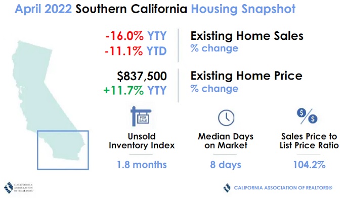 Southern California home price and sales change. 