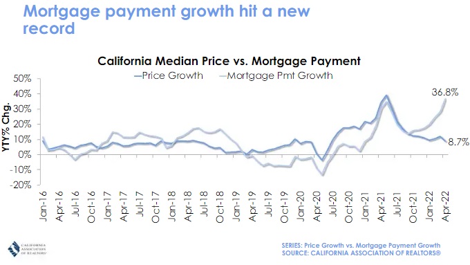 California home mortgage payment growth 2022. 