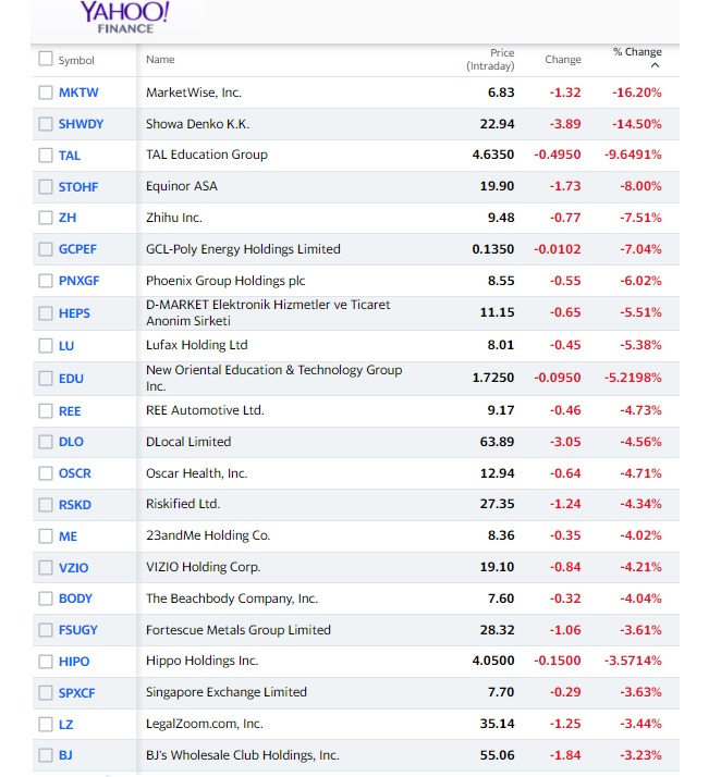 Top losing stocks. 