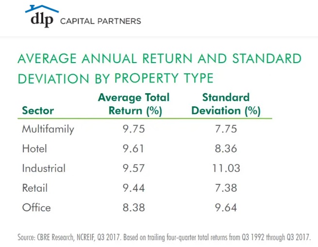 Average return for different types of real estate investments. 