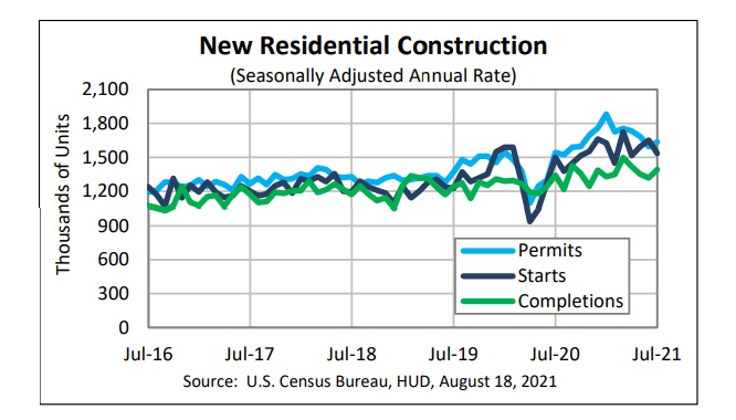 New Residential Housing Construction 