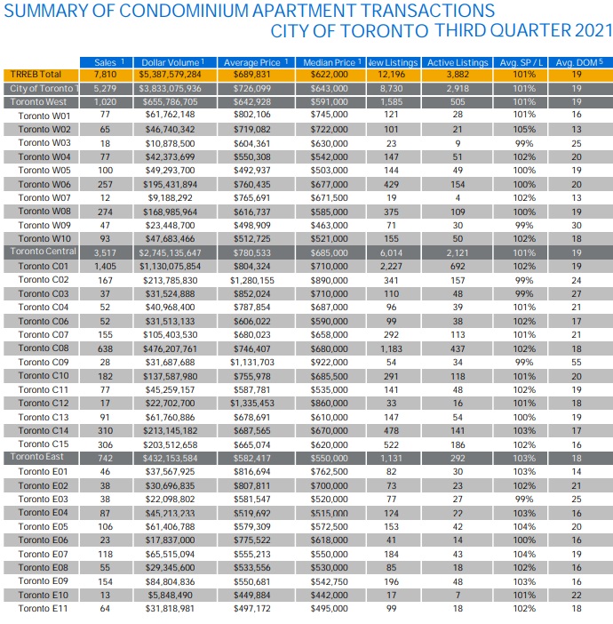 Full 3rd quarter sales chart City of Toronto. 