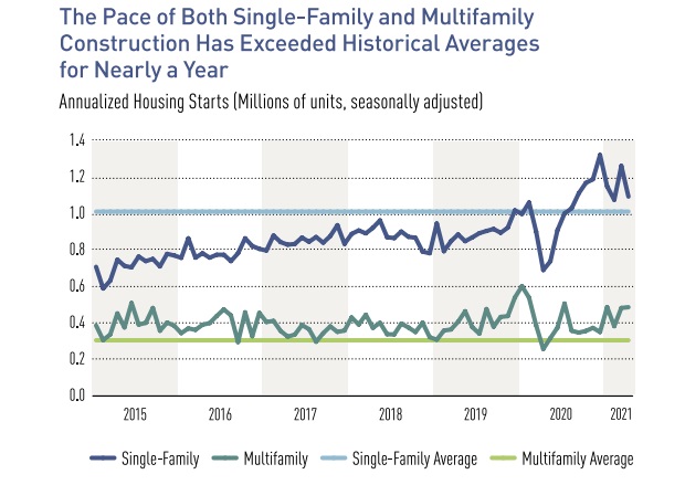US housing starts 2015 to 2021. 