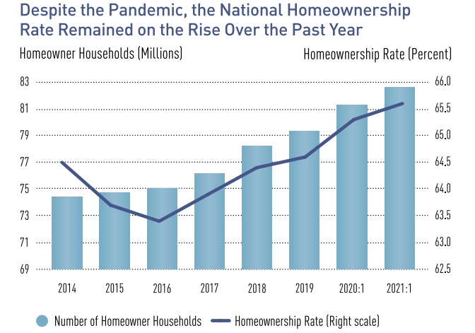 Rate of Home Ownership 2014 to 2021.