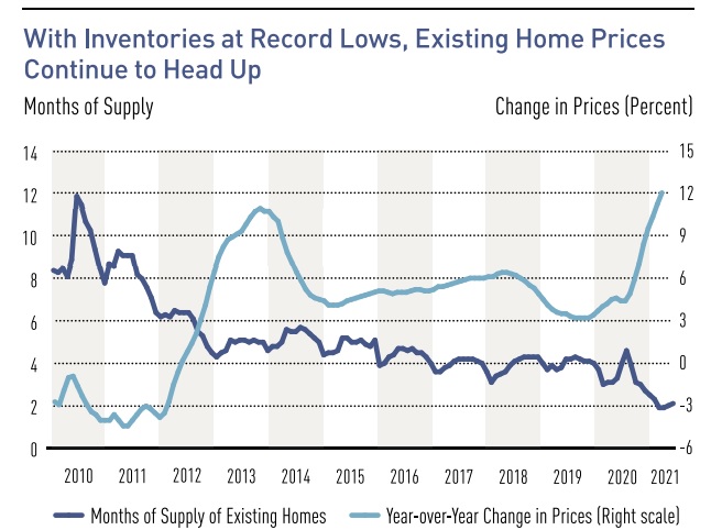 Housing inventory vs home prices