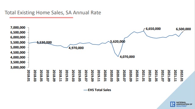 Existing home sales history timeline chart.