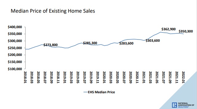 Median Price Homes US history timeline.