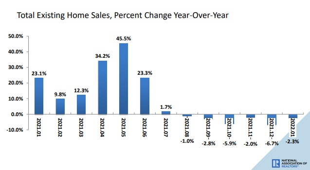 Year over year home price appreciation.