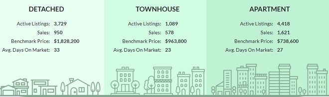 Vancouver Housing Market September sales stats.
