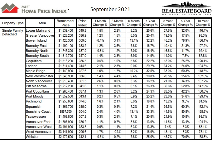 Greater Vancouver Real Estate Board stats for September 2021
