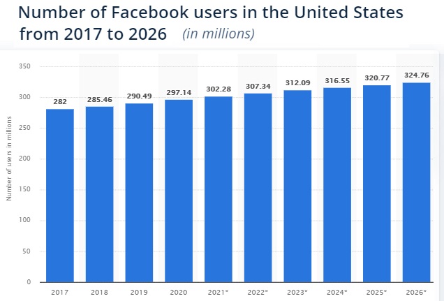 5 year grow forecast Facebook users in US. 