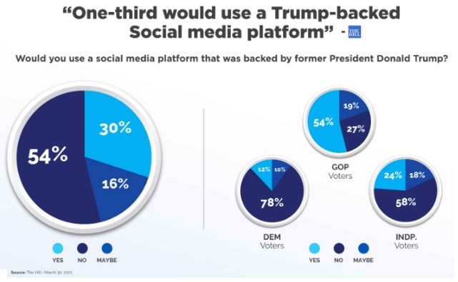 survey of Trump backed social media platform.