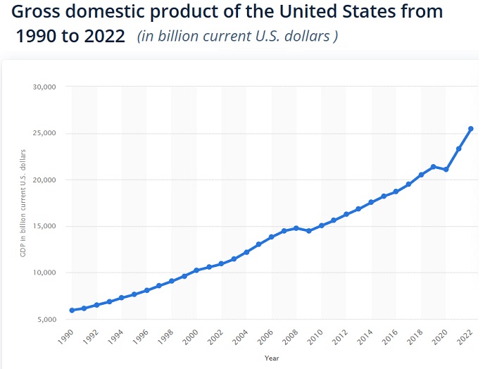 GDP USA 30 year performance. 